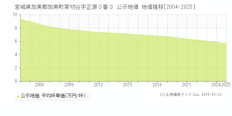 宮城県加美郡加美町菜切谷字正源３番３ 公示地価 地価推移[2004-2025]