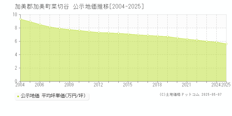 菜切谷(加美郡加美町)の公示地価推移グラフ(坪単価)[2004-2025年]