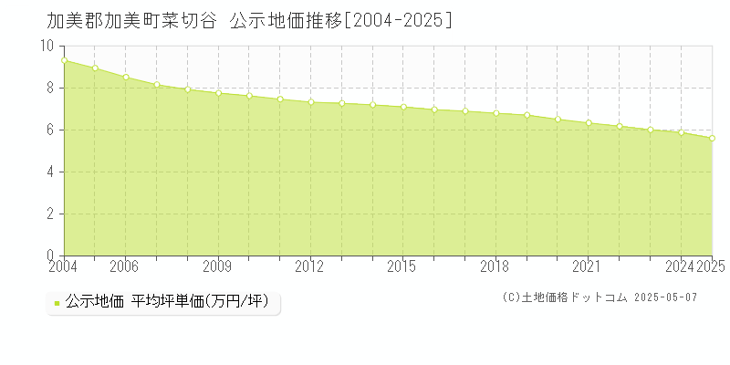 加美郡加美町菜切谷の地価公示推移グラフ 