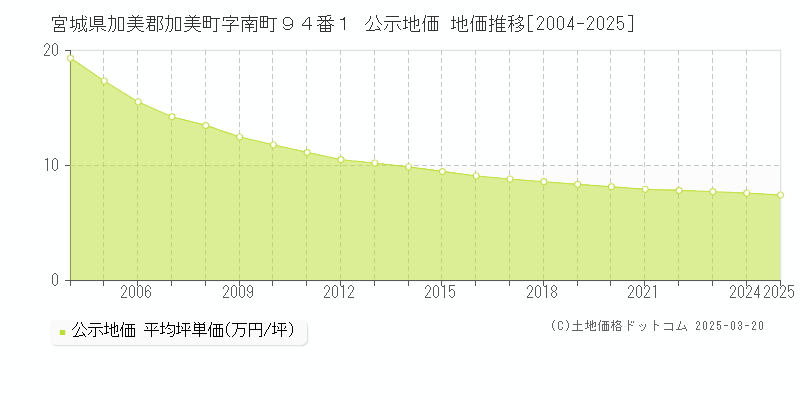 宮城県加美郡加美町字南町９４番１ 公示地価 地価推移[2004-2025]