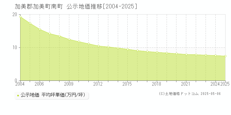 南町(加美郡加美町)の公示地価推移グラフ(坪単価)[2004-2025年]