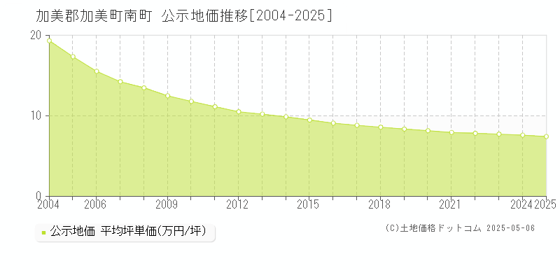 加美郡加美町南町の地価公示推移グラフ 