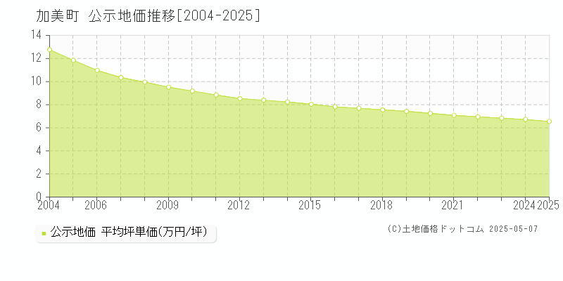 加美郡加美町全域の地価公示推移グラフ 