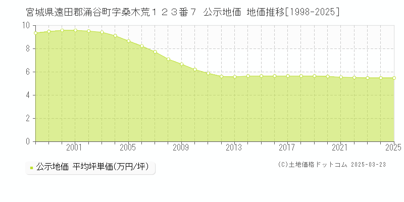宮城県遠田郡涌谷町字桑木荒１２３番７ 公示地価 地価推移[1998-2025]