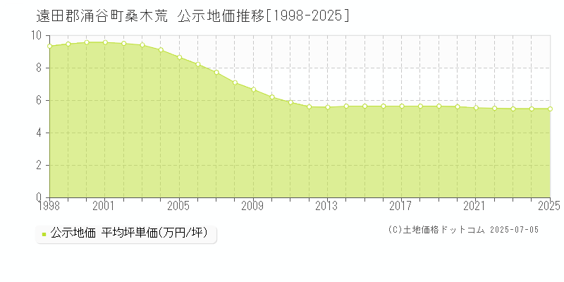 桑木荒(遠田郡涌谷町)の公示地価推移グラフ(坪単価)[1998-2025年]