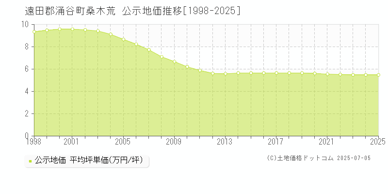 遠田郡涌谷町桑木荒の地価公示推移グラフ 
