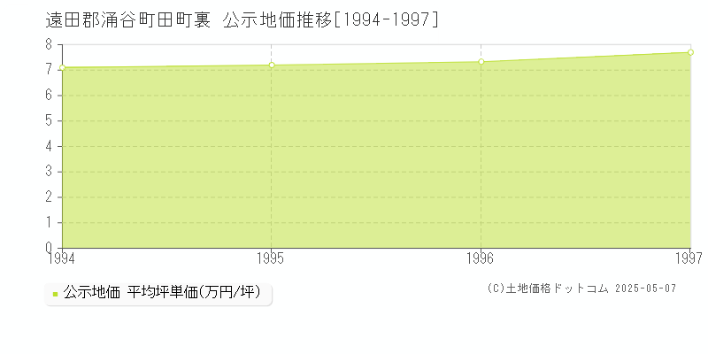 田町裏(遠田郡涌谷町)の公示地価推移グラフ(坪単価)[1994-1997年]