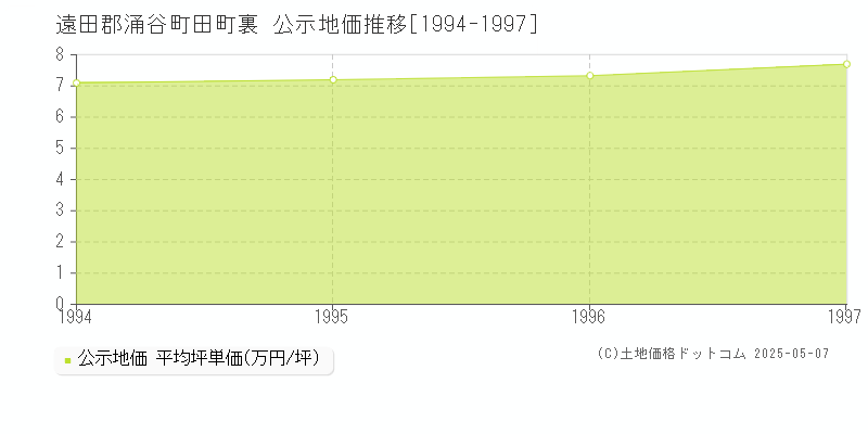 遠田郡涌谷町田町裏の地価公示推移グラフ 