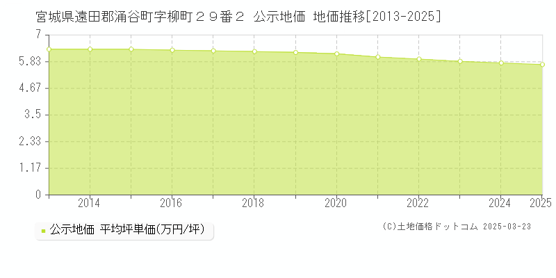 宮城県遠田郡涌谷町字柳町２９番２ 公示地価 地価推移[2013-2025]