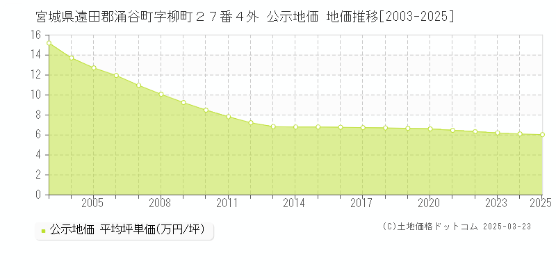 宮城県遠田郡涌谷町字柳町２７番４外 公示地価 地価推移[2003-2025]