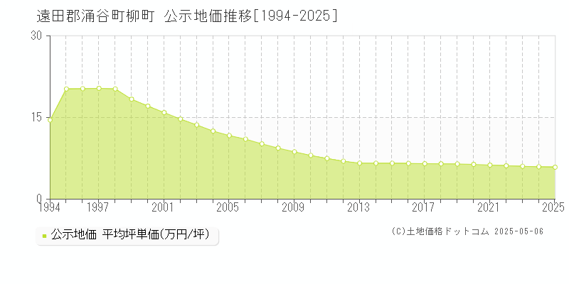 柳町(遠田郡涌谷町)の公示地価推移グラフ(坪単価)[1994-2025年]