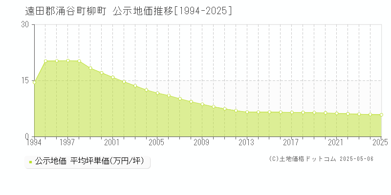 遠田郡涌谷町柳町の地価公示推移グラフ 