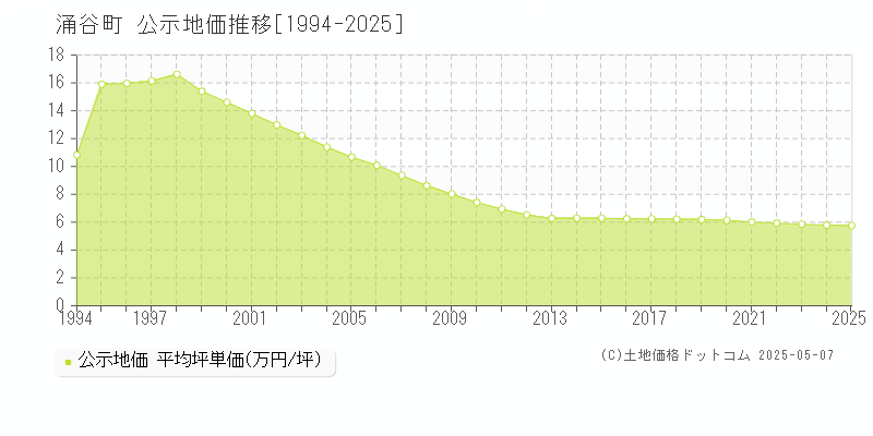 涌谷町(宮城県)の公示地価推移グラフ(坪単価)[1994-2025年]