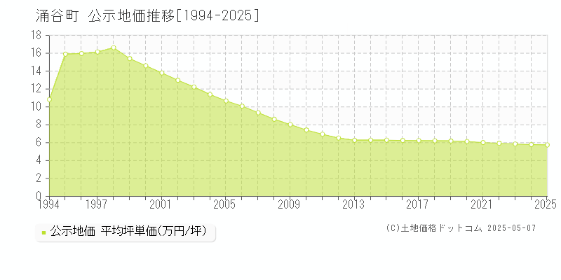 遠田郡涌谷町全域の地価公示推移グラフ 