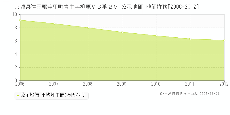 宮城県遠田郡美里町青生字柳原９３番２５ 公示地価 地価推移[2006-2012]