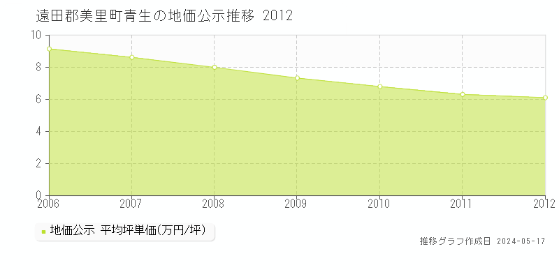 遠田郡美里町青生の地価公示推移グラフ 