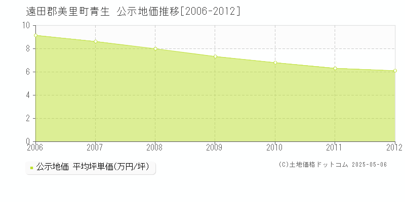 青生(遠田郡美里町)の公示地価推移グラフ(坪単価)[2006-2012年]