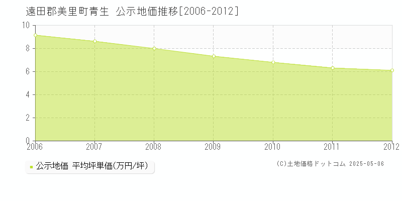 遠田郡美里町青生の地価公示推移グラフ 