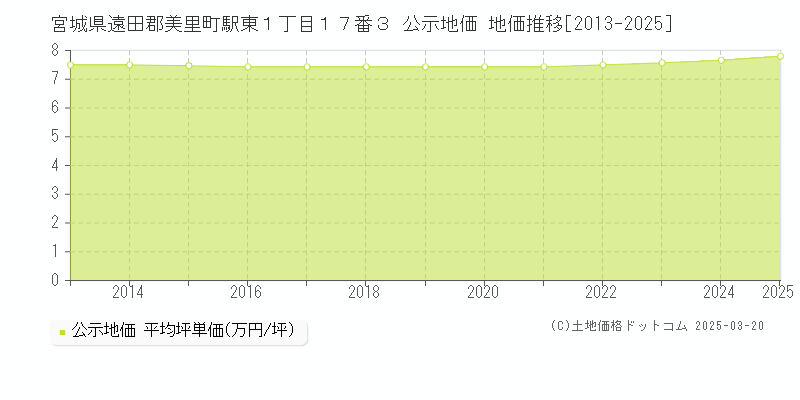 宮城県遠田郡美里町駅東１丁目１７番３ 公示地価 地価推移[2013-2025]