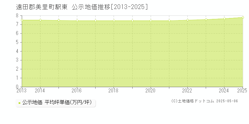 駅東(遠田郡美里町)の公示地価推移グラフ(坪単価)[2013-2025年]