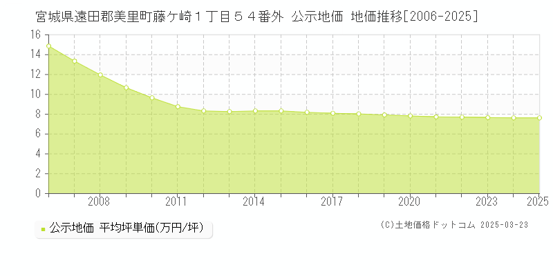 宮城県遠田郡美里町藤ケ崎１丁目５４番外 公示地価 地価推移[2006-2025]