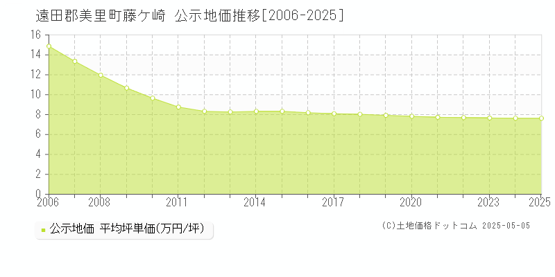 藤ケ崎(遠田郡美里町)の公示地価推移グラフ(坪単価)[2006-2025年]
