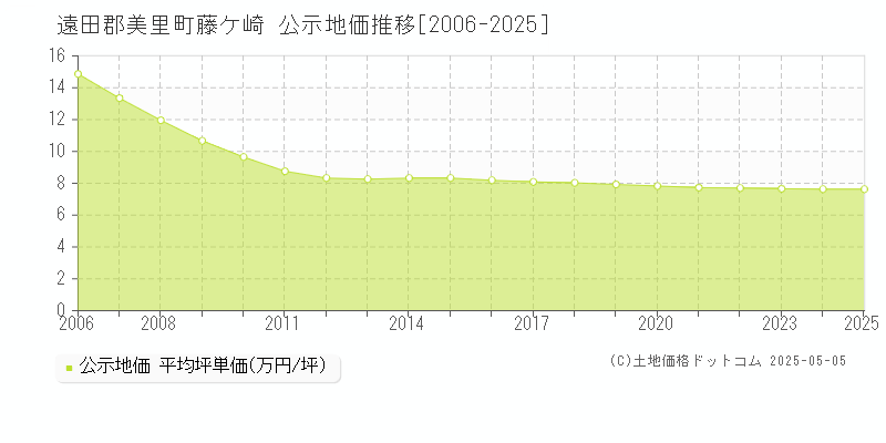 遠田郡美里町藤ケ崎の地価公示推移グラフ 