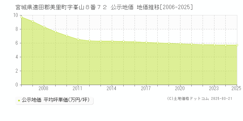 宮城県遠田郡美里町字峯山８番７２ 公示地価 地価推移[2006-2025]
