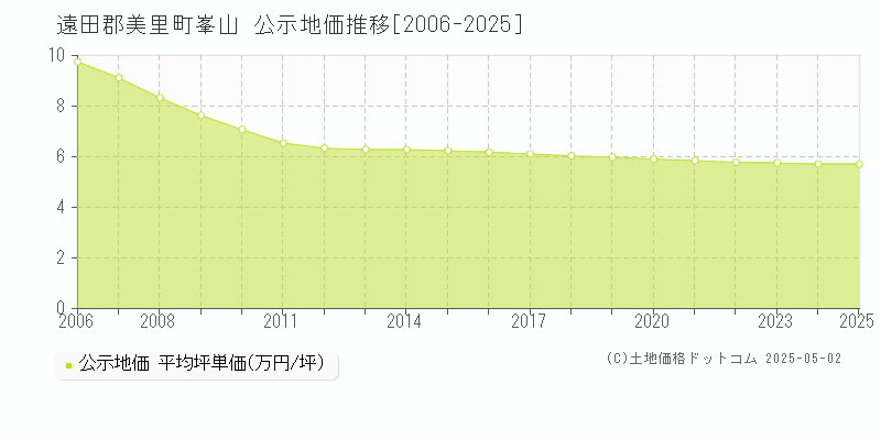 峯山(遠田郡美里町)の公示地価推移グラフ(坪単価)[2006-2025年]