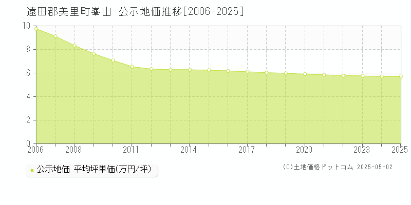 遠田郡美里町峯山の地価公示推移グラフ 