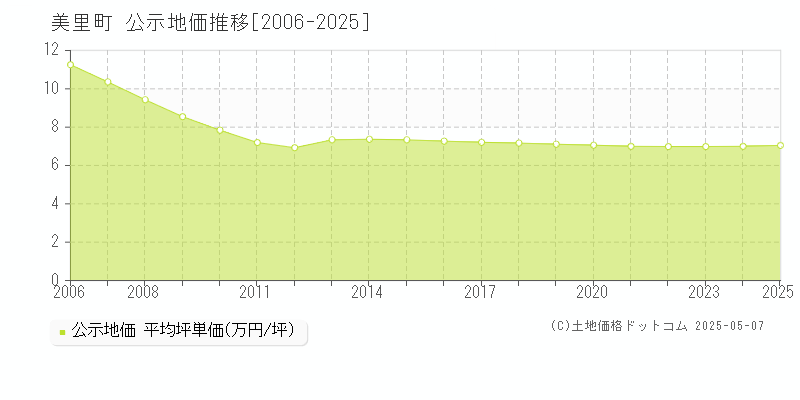 美里町(宮城県)の公示地価推移グラフ(坪単価)[2006-2025年]