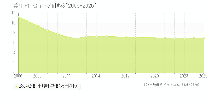 遠田郡美里町全域の地価公示推移グラフ 