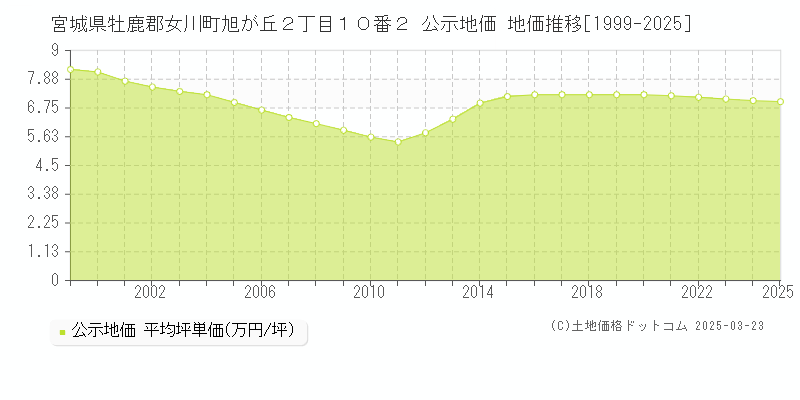 宮城県牡鹿郡女川町旭が丘２丁目１０番２ 公示地価 地価推移[1999-2025]