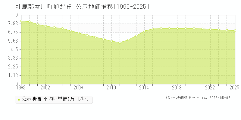 旭が丘(牡鹿郡女川町)の公示地価推移グラフ(坪単価)[1999-2025年]
