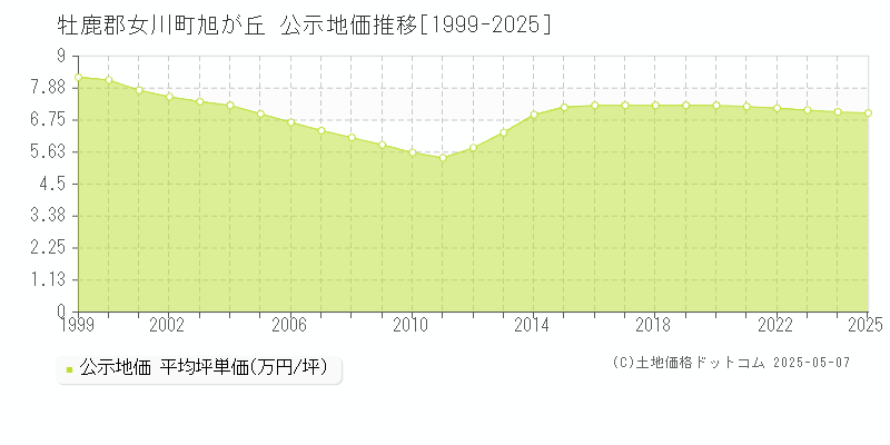 牡鹿郡女川町旭が丘の地価公示推移グラフ 