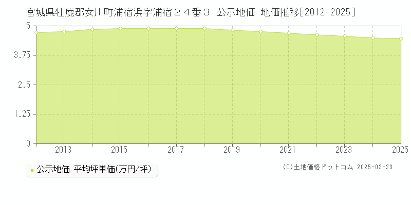 宮城県牡鹿郡女川町浦宿浜字浦宿２４番３ 公示地価 地価推移[2012-2025]