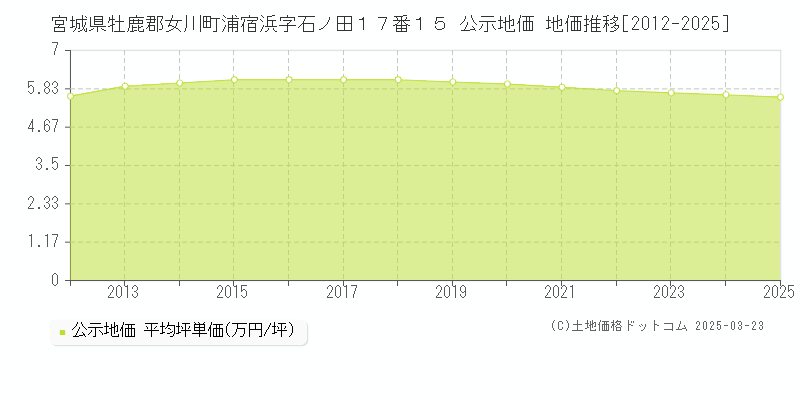 宮城県牡鹿郡女川町浦宿浜字石ノ田１７番１５ 公示地価 地価推移[2012-2025]