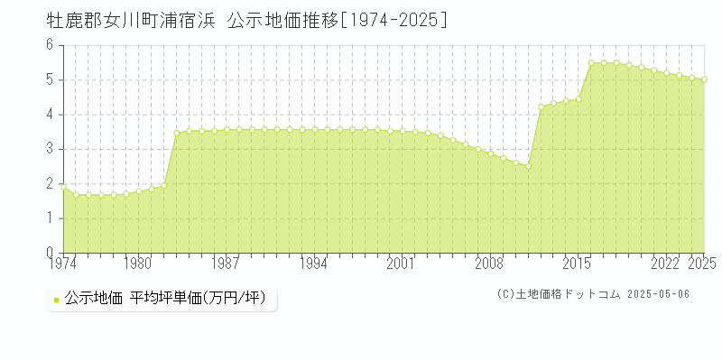 浦宿浜(牡鹿郡女川町)の公示地価推移グラフ(坪単価)[1974-2025年]