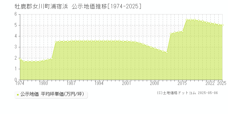 牡鹿郡女川町浦宿浜の地価公示推移グラフ 