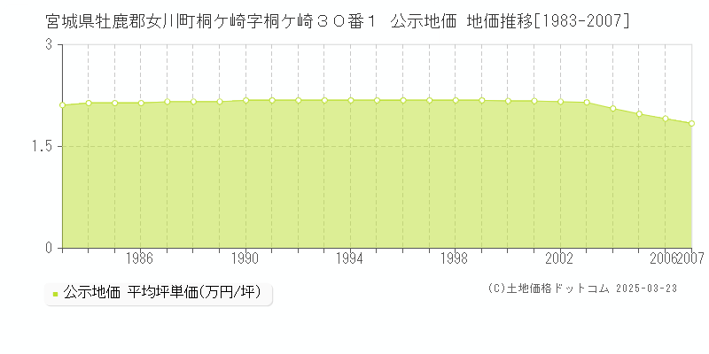 宮城県牡鹿郡女川町桐ケ崎字桐ケ崎３０番１ 公示地価 地価推移[1983-2007]