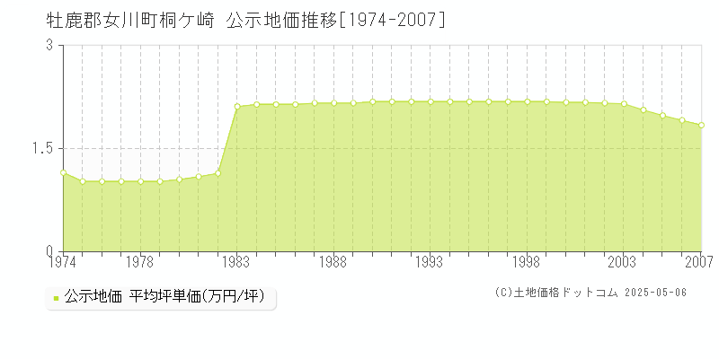 桐ケ崎(牡鹿郡女川町)の公示地価推移グラフ(坪単価)[1974-2007年]