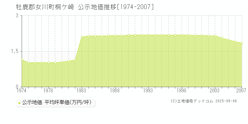 牡鹿郡女川町桐ケ崎の地価公示推移グラフ 