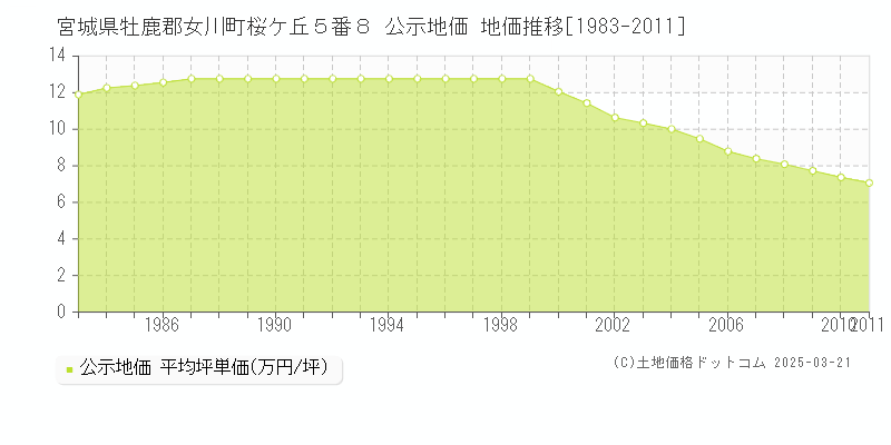 宮城県牡鹿郡女川町桜ケ丘５番８ 公示地価 地価推移[1983-2011]