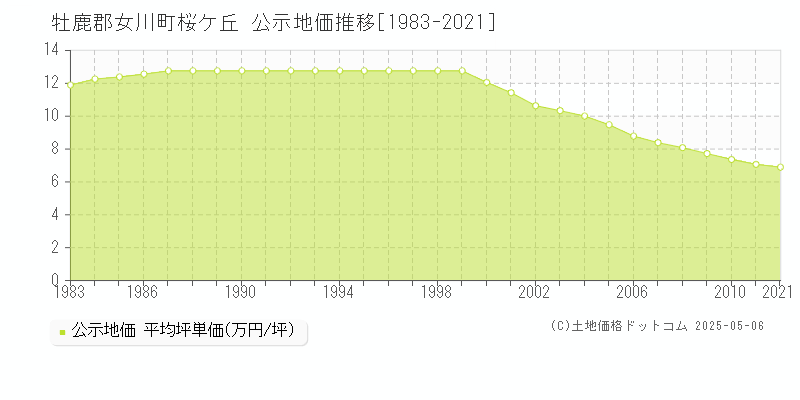 桜ケ丘(牡鹿郡女川町)の公示地価推移グラフ(坪単価)[1983-2011年]