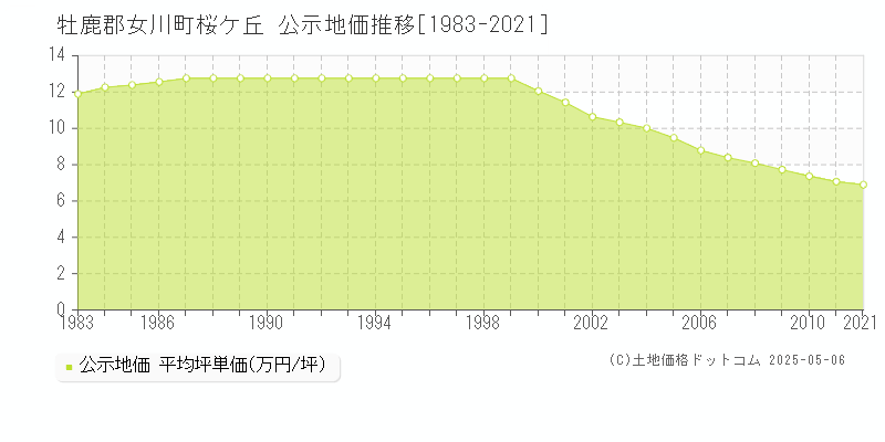 牡鹿郡女川町桜ケ丘の地価公示推移グラフ 