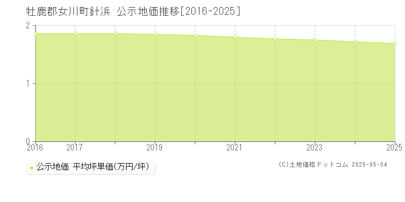 針浜(牡鹿郡女川町)の公示地価推移グラフ(坪単価)[2016-2025年]