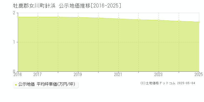 牡鹿郡女川町針浜の地価公示推移グラフ 