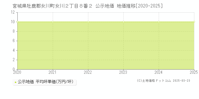 宮城県牡鹿郡女川町女川２丁目８番２ 公示地価 地価推移[2020-2025]