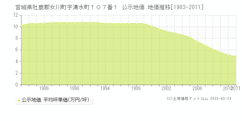 宮城県牡鹿郡女川町字清水町１０７番１ 公示地価 地価推移[1983-2011]