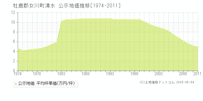 清水(牡鹿郡女川町)の公示地価推移グラフ(坪単価)[1974-2011年]